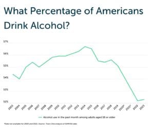 Virginia sees 5.3 percentage point drop in alcohol use since 2012 peak