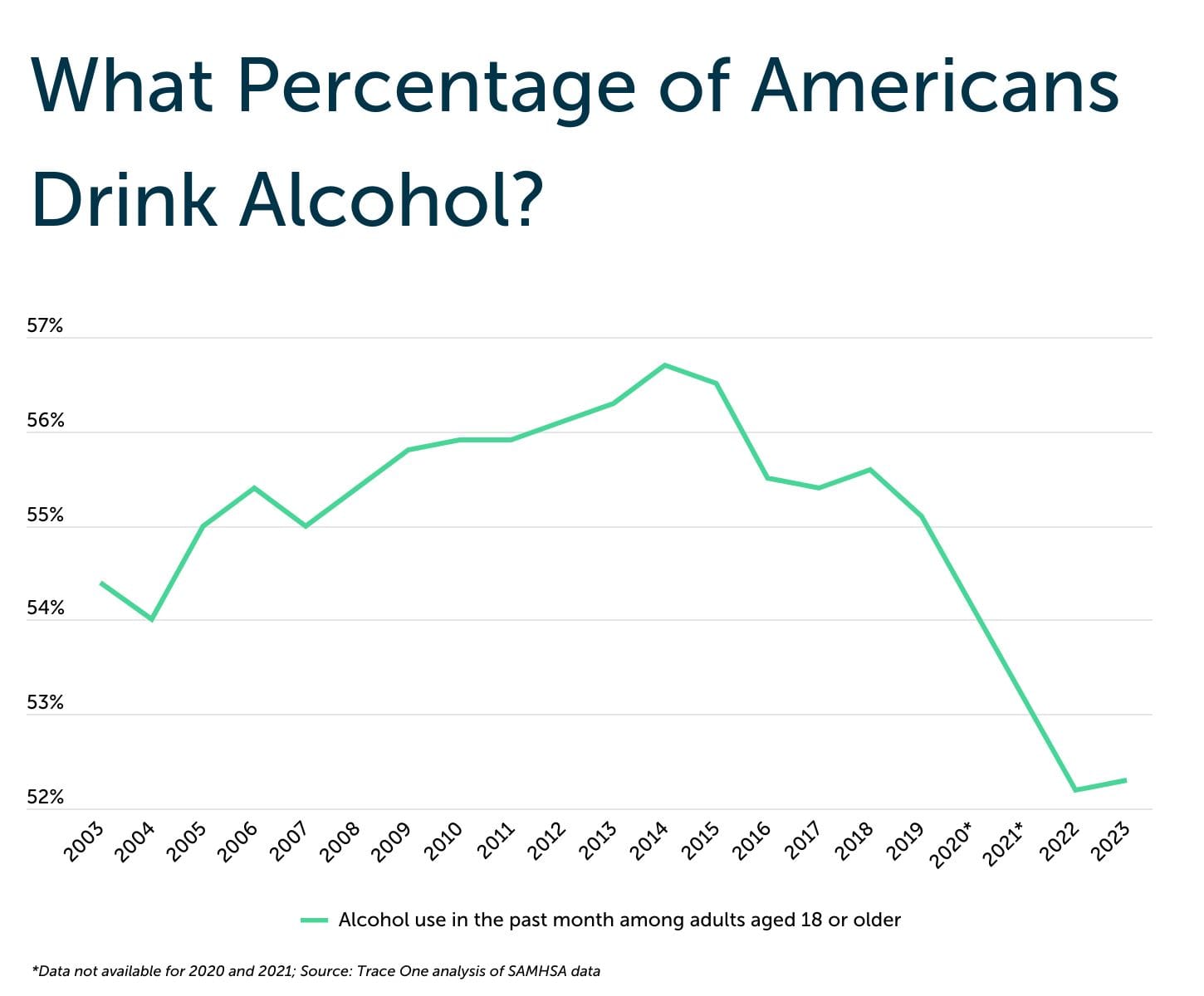 Virginia sees 5.3 percentage point drop in alcohol use since 2012 peak