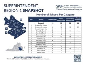 Virginia doubles ‘distinguished’ schools as state accountability results show major gains